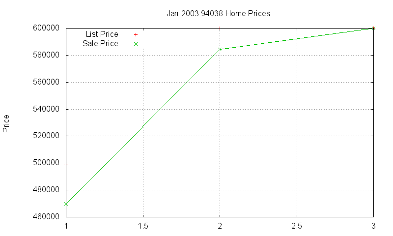 94038 Homes Just Sold 2003-01