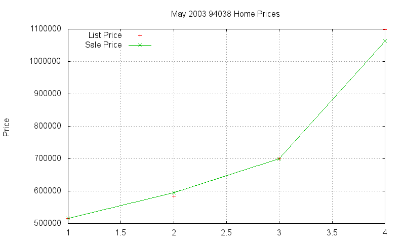 94038 Homes Just Sold 2003-05 94038 Homes Just Sold 2003-05