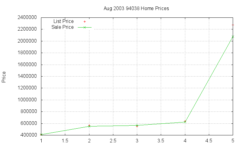 94038 Homes Just Sold 2003-08