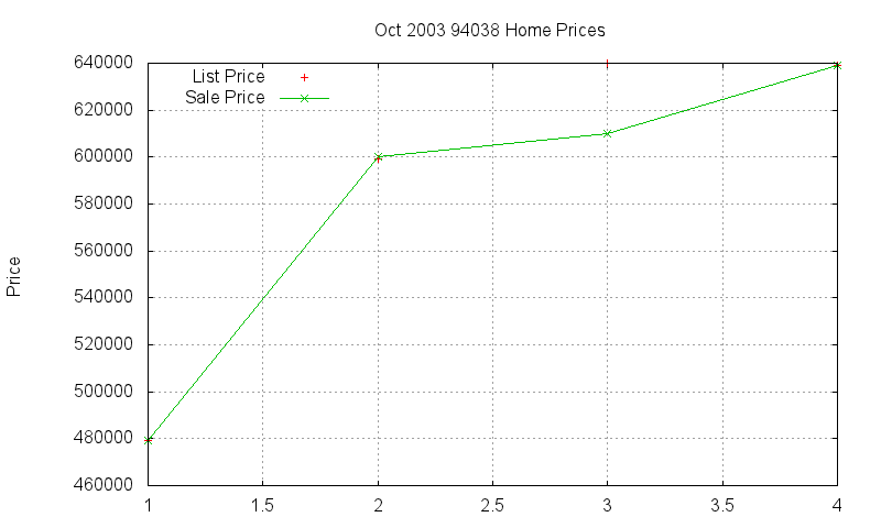 94038 Homes Just Sold 2003-10 94038 Homes Just Sold 2003-10