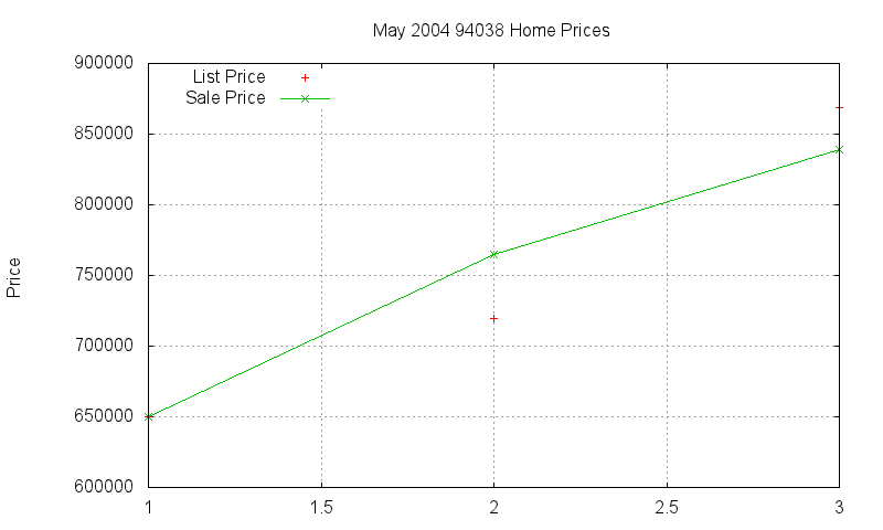 94038 Homes Just Sold 2004-05