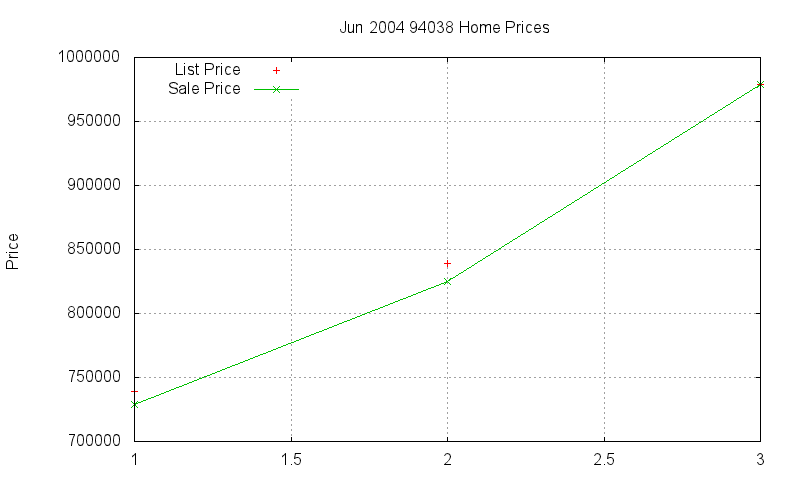 94038 Homes Just Sold 2004-06 94038 Homes Just Sold 2004-06