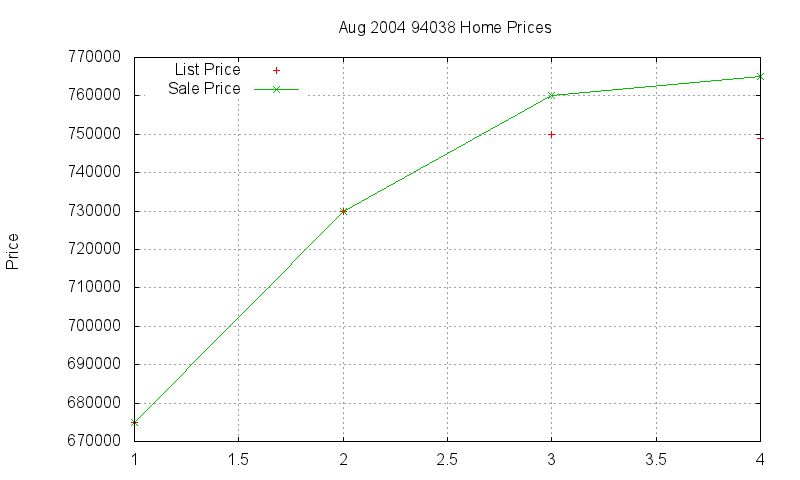94038 Homes Just Sold 2004-08
