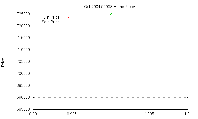 94038 Homes Just Sold 2004-10