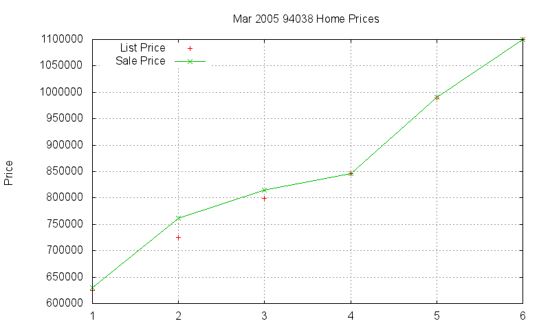 94038 Homes Just Sold 2005-03