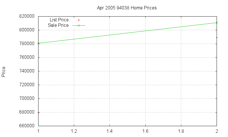 94038 Homes Just Sold 2005-04 94038 Homes Just Sold 2005-04