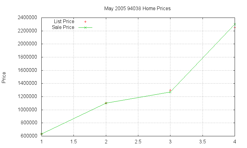 94038 Homes Just Sold 2005-05