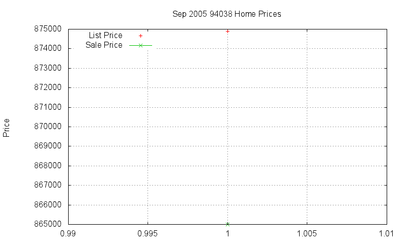 94038 Homes Just Sold 2005-09