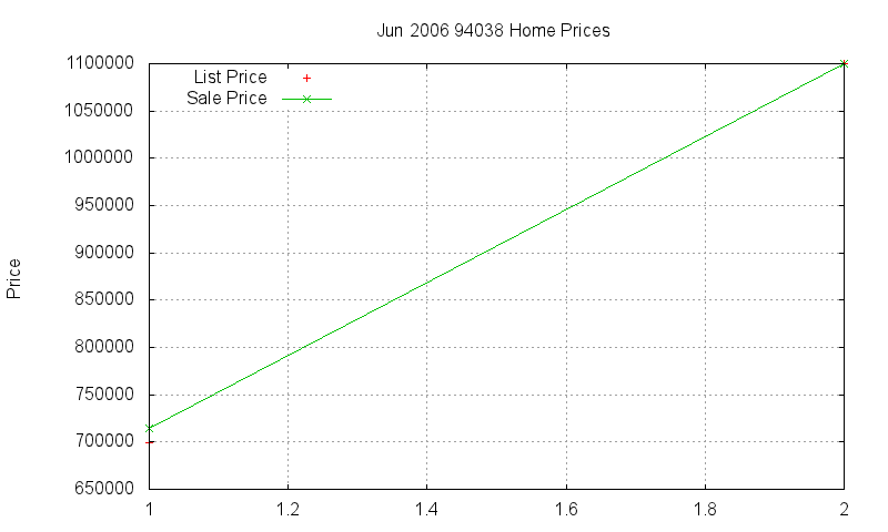 94038 Homes Just Sold 2006-06 94038 Homes Just Sold 2006-06