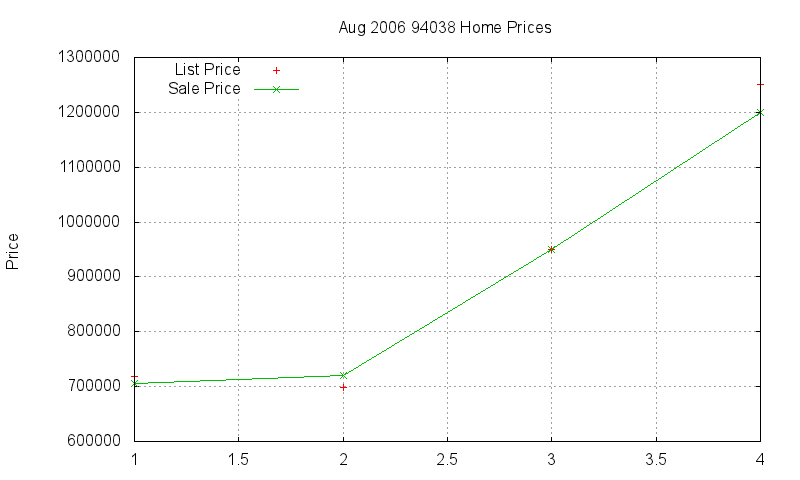 94038 Homes Just Sold 2006-08