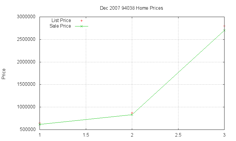 94038 Homes Just Sold 2007-12
