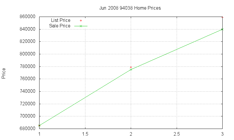 94038 Homes Just Sold 2008-06