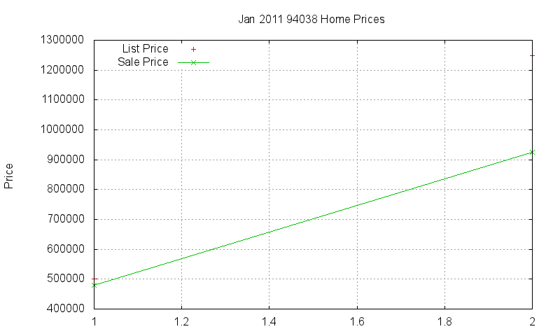 94038 Homes Just Sold 2011-01