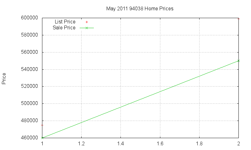 94038 Homes Just Sold 2011-05