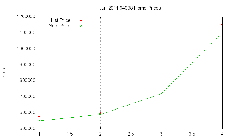 94038 Homes Just Sold 2011-06