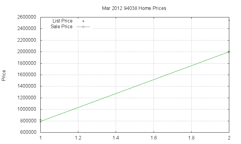 94038 Homes Just Sold 2012-03