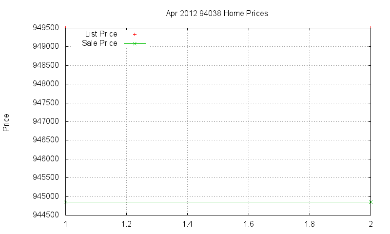 94038 Homes Just Sold 2012-04