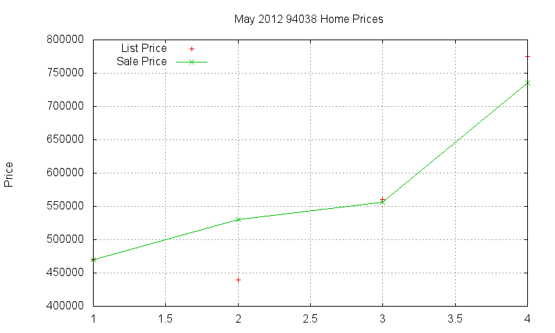 94038 Homes Just Sold 2012-05