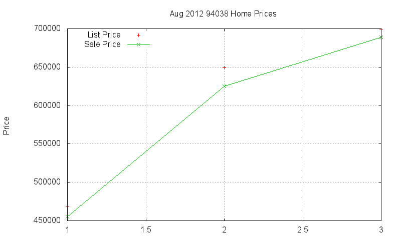 94038 Homes Just Sold 2012-08