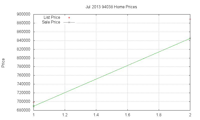 94038 Homes Just Sold 2013-07