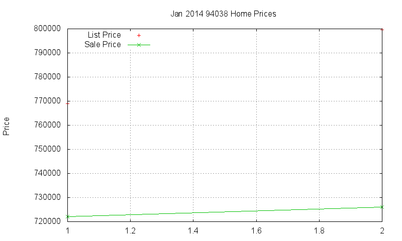 94038 Homes Just Sold 2014-01