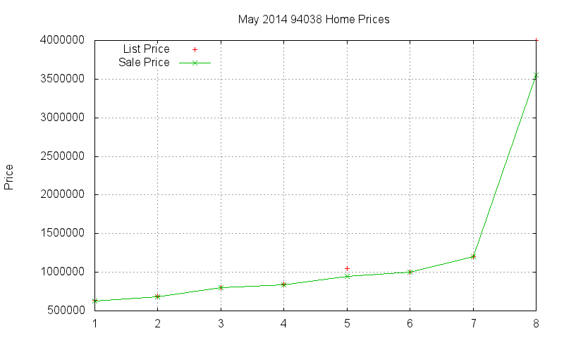 94038 Homes Just Sold 2014-05