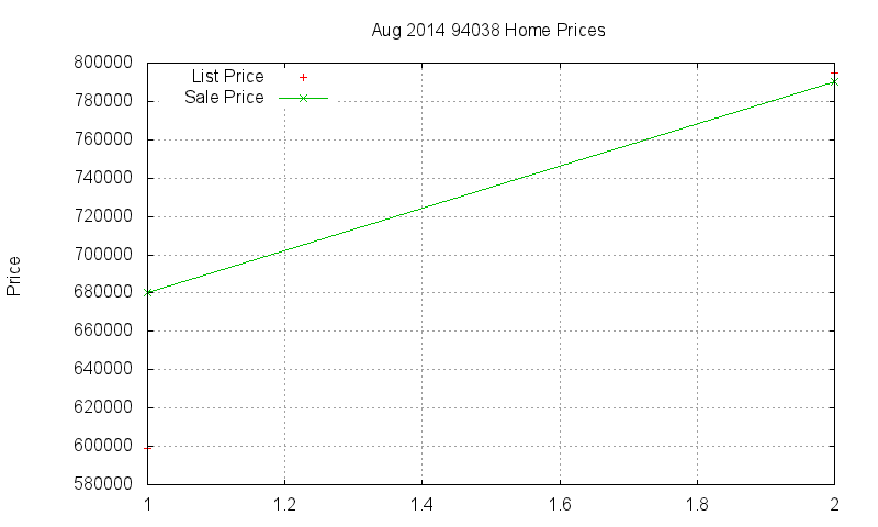 94038 Homes Just Sold 2014-08