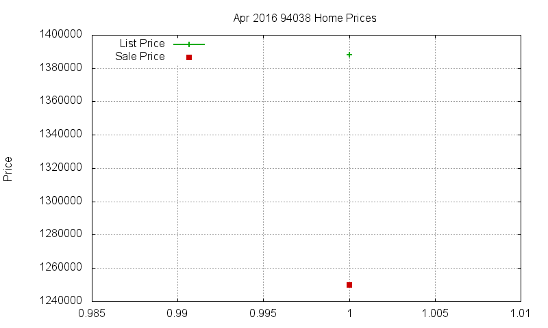 94038 Homes Just Sold 2016-04