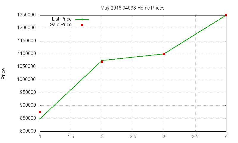 94038 Homes Just Sold 2016-05
