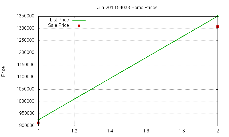 94038 Homes Just Sold 2016-06