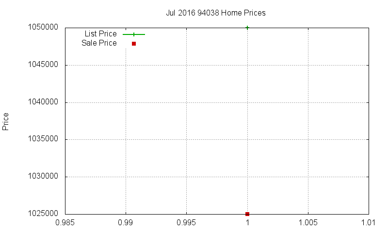 94038 Homes Just Sold 2016-07