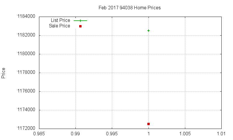 94038 Homes Just Sold 2017-02