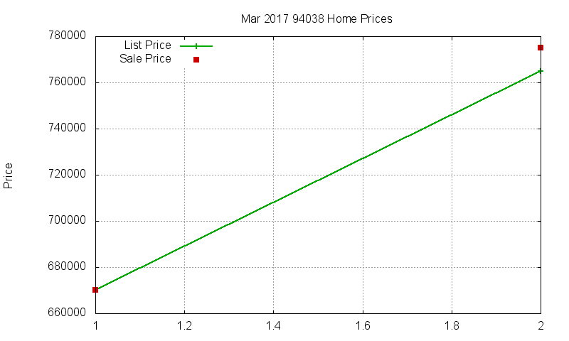 94038 Homes Just Sold 2017-03