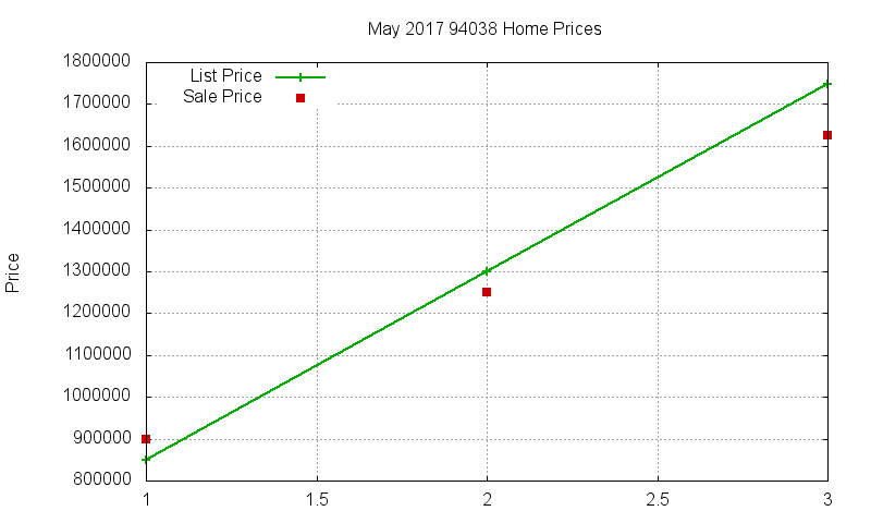 94038 Homes Just Sold 2017-05