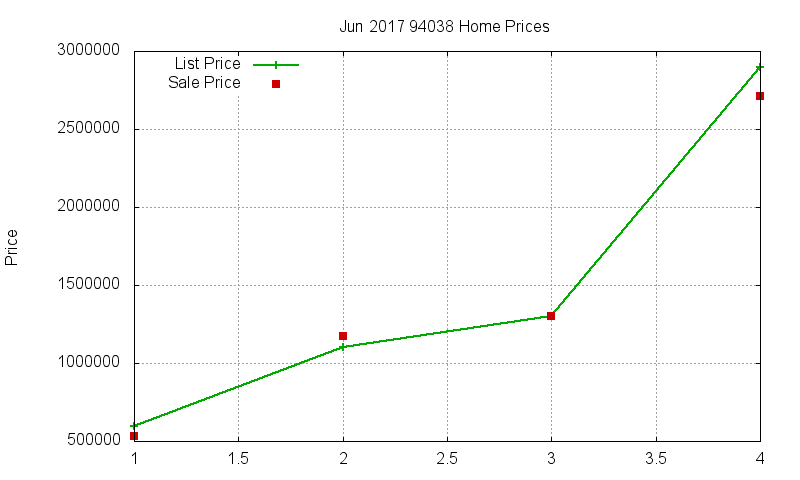 94038 Homes Just Sold 2017-06