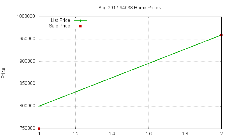 94038 Homes Just Sold 2017-08