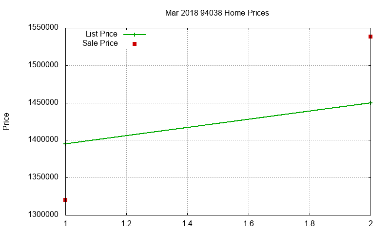 94038 Homes Just Sold 2018-03