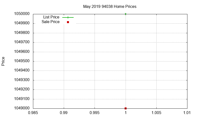 94038 Homes Just Sold 2019-05 94038 Homes Just Sold 2019-05