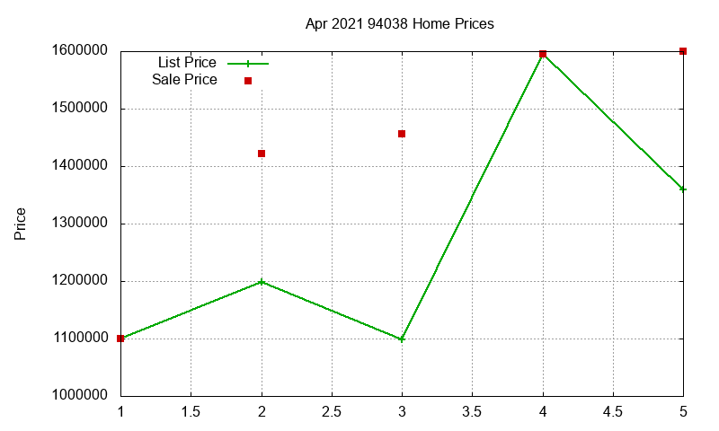 94038 Homes Just Sold 2021-04