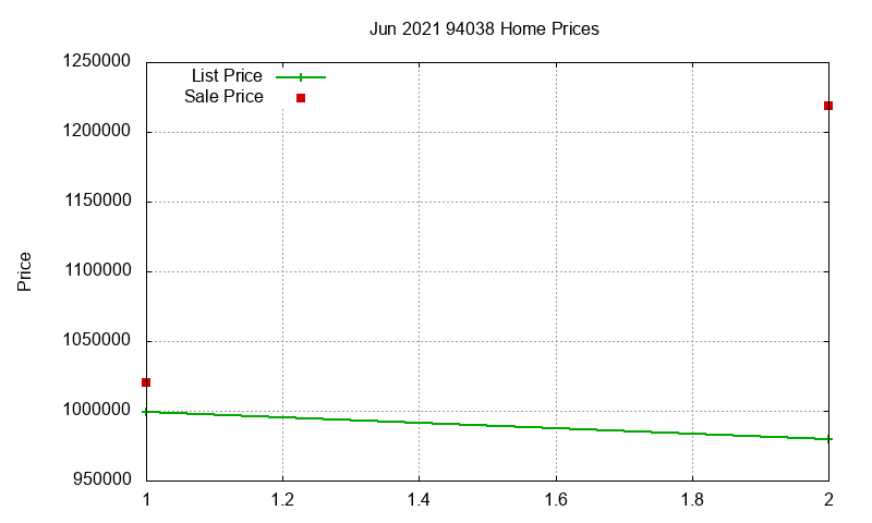 94038 Homes Just Sold 2021-06 94038 Homes Just Sold 2021-06