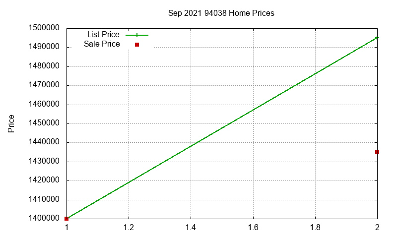 94038 Homes Just Sold 2021-09