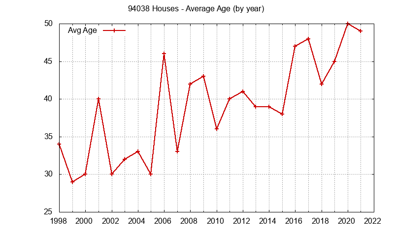 Graph of the Yearly Average Age of 94038 Houses Sold - 94038 Real Estate Trends