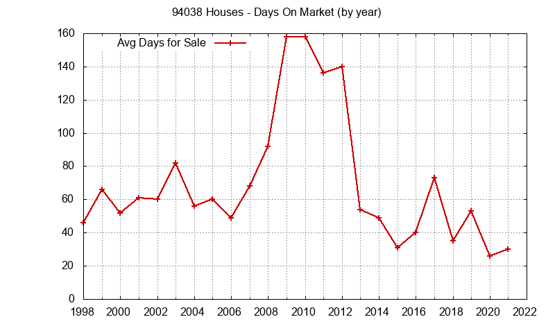 Graph of the Yearly Average Days On Market for 94038 Houses - 94038 Real Estate Trends