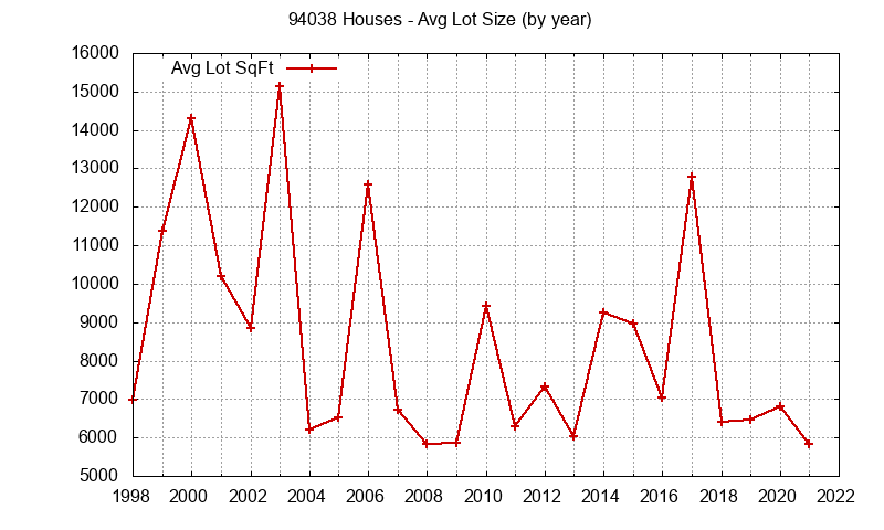 Graph of the Yearly Average Lot Size of 94038 Houses Sold - 94038 Real Estate Trends