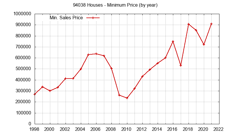 Graph of the Yearly Minimum Price of 94038 Houses - 94038 Real Estate Trends
