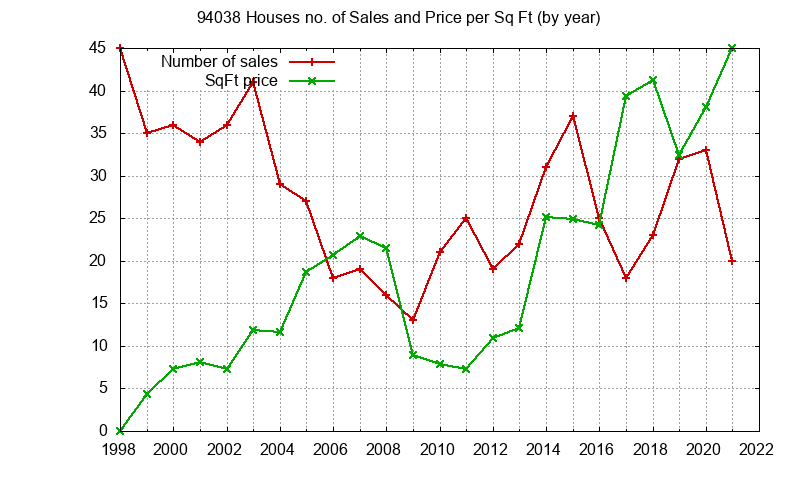 Graph of the Yearly Number of 94038 Houses Sold - 94038 Real Estate Trends