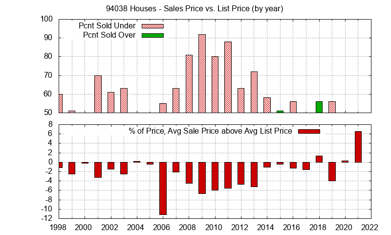 Graph of the Yearly Average Sales Price vs. List Price for 94038 Houses - 94038 Real Estate Trends