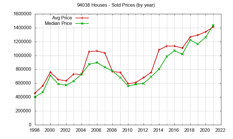 Graph of the Yearly Median and Average 94038 Home Prices for Houses - 94038 Real Estate Trends