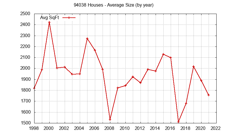 Graph of the Yearly Average Size of 94038 Houses Sold - 94038 Real Estate Trends