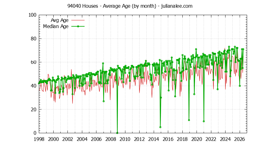 Graph of the Monthly Average Age of 94040 Houses Sold - 94040 Real Estate Trends